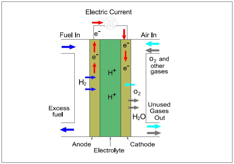Fuel cell and its important applications. - Science Tec By Dr AK Khanda