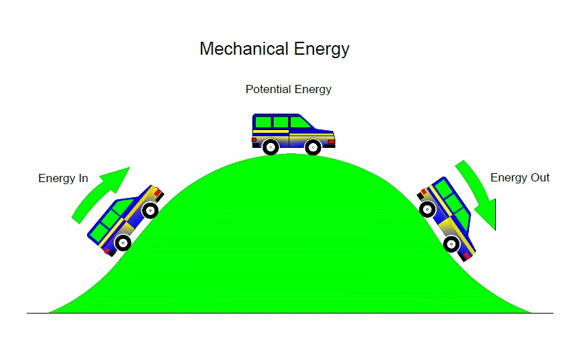 Mechanical energy, concepts, and its examples. Science Tec By Dr AK