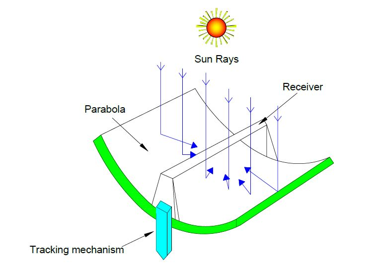 parabolic trough solar thermal collector image.
