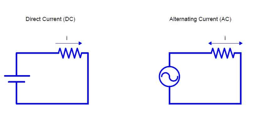 Current Electricity/ Image of AC and DC circuit.