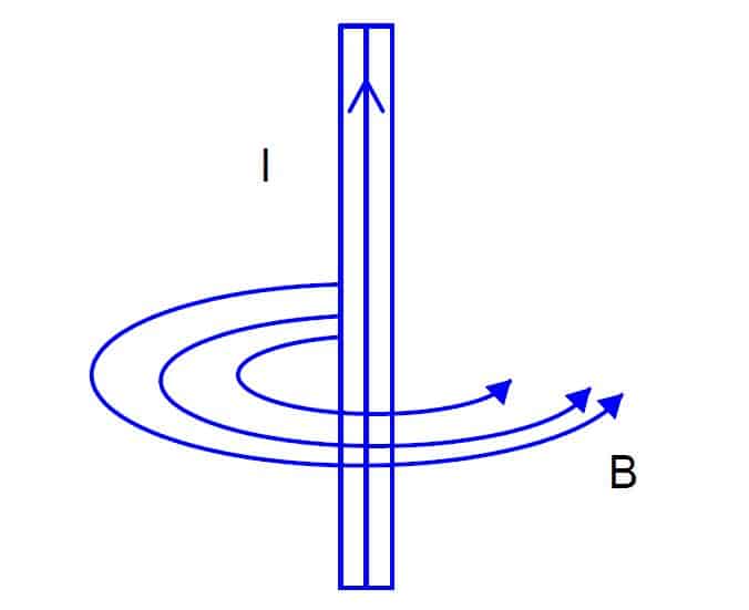 The direction of the Magnetic field is given by the right-hand rule/Image that reflects the Magnetic Effects of Electric Current;