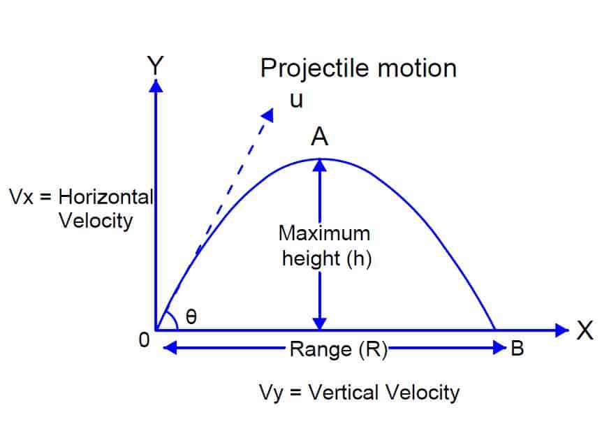 Image of Projectile Motion.