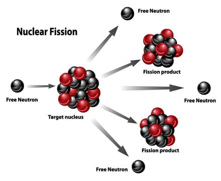 Image of Nuclear Fission-Example of Strong Nuclear Force