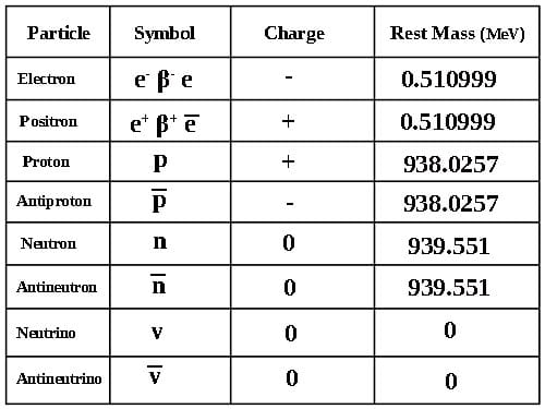 Image of particles, antiparticles, their symbols, charges and Rest Mass.