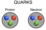 image of quarks
