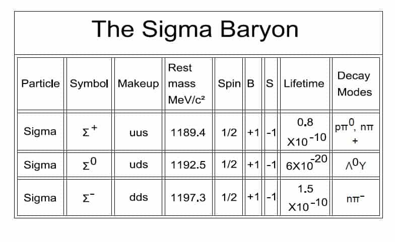 The Lambda Baryon